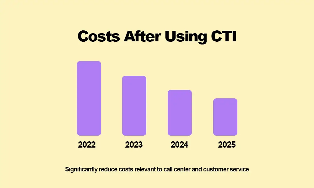 cost saving with CTI