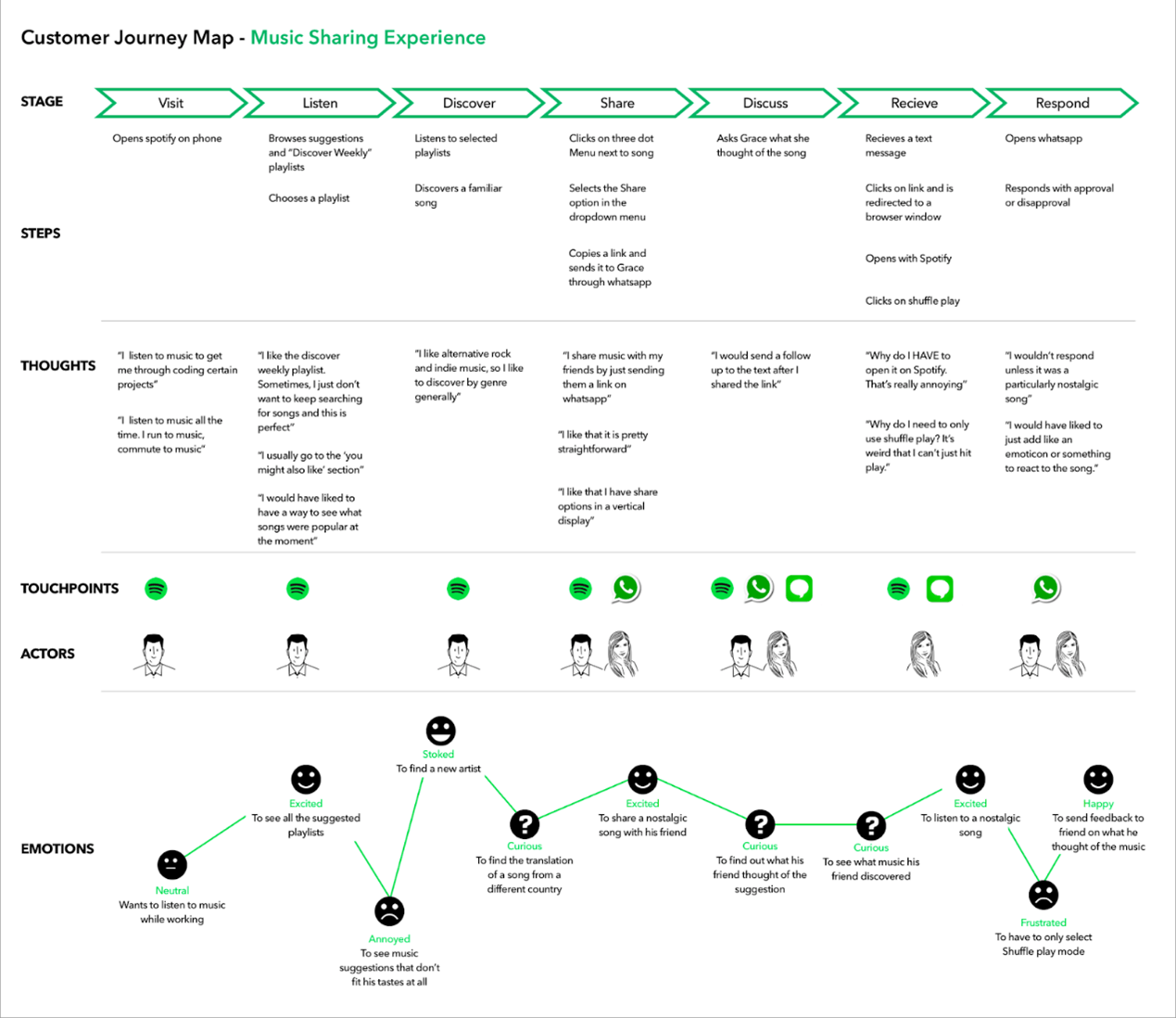 Spotify customer journey map