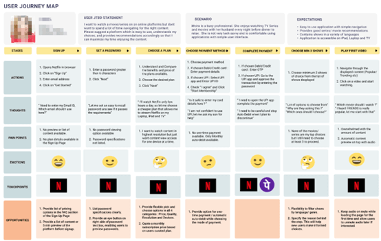 Netflix customer journey map