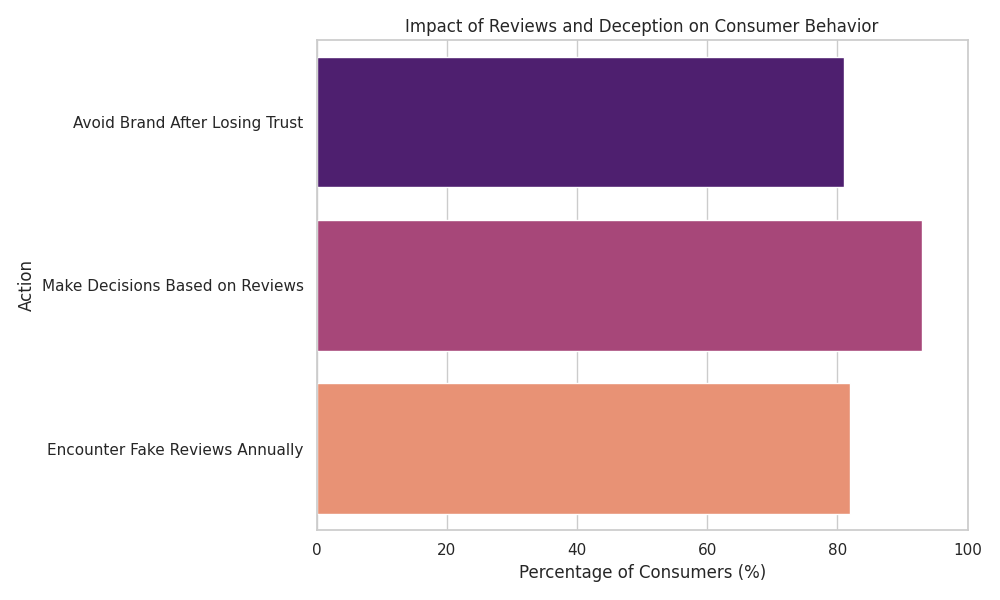 consumer trust impact