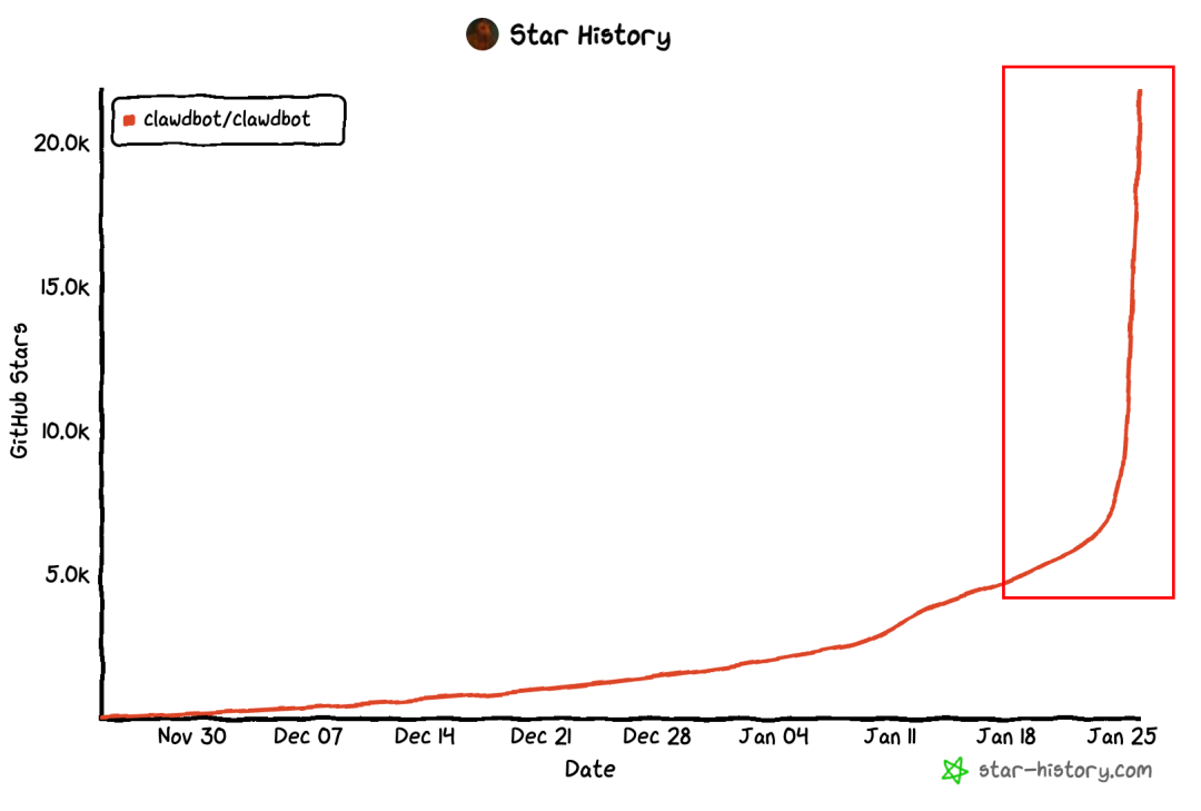 clawdbot GitHunb stats
