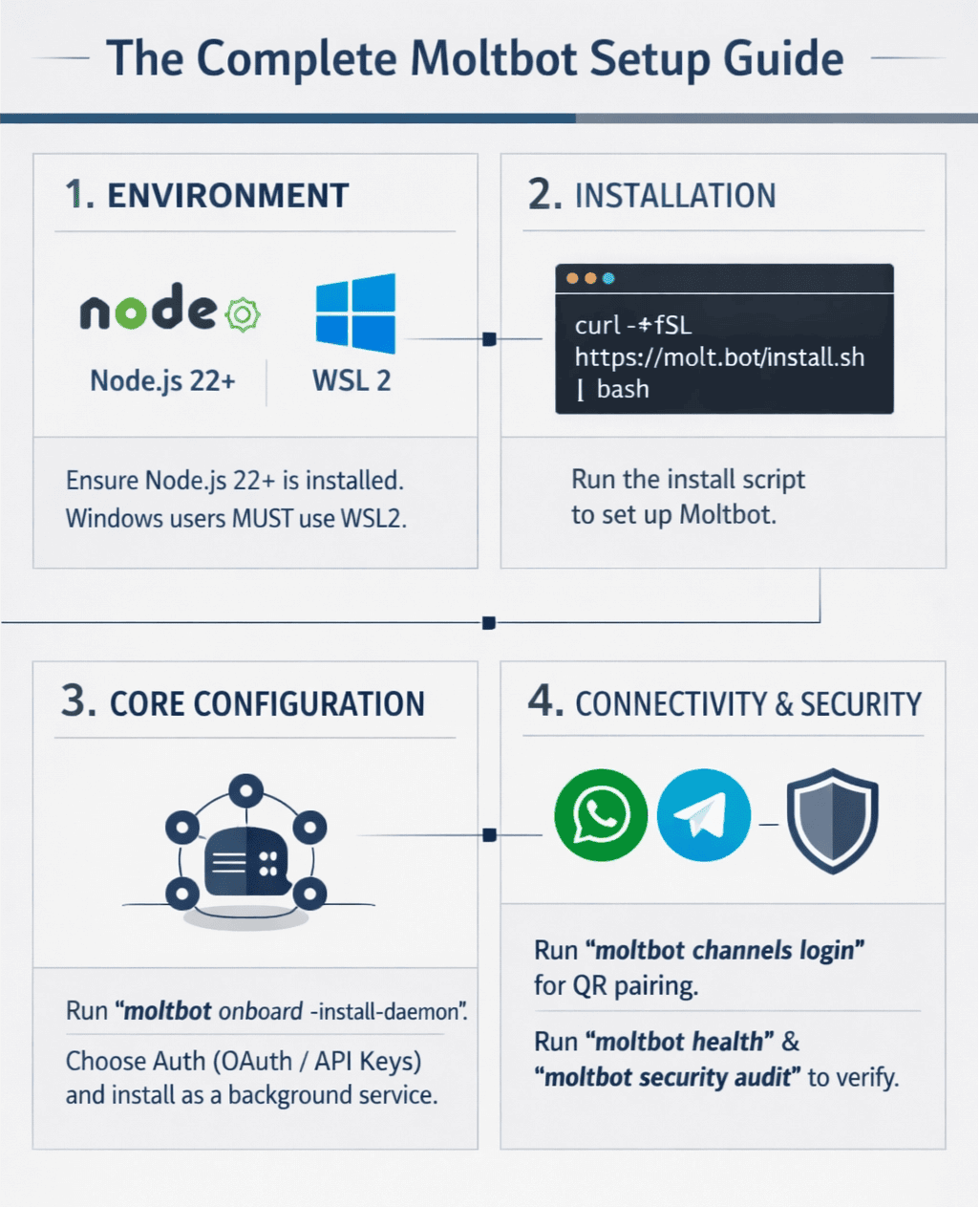 infographic about moltbot setup guide