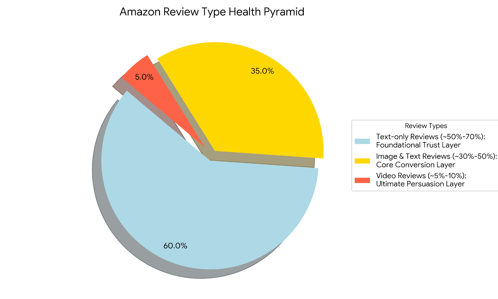 亚马逊评论类型健康金字塔饼状图