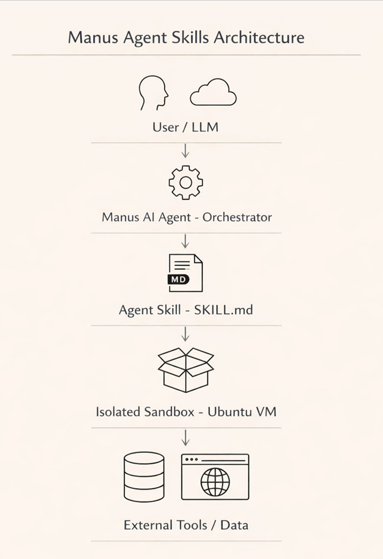 manus skill architecture