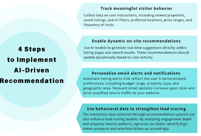 4 steps to implement AI-driven recommendations