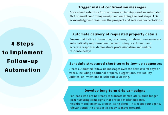 4 steps to implement follow-up automation
