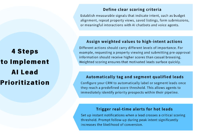 4 steps to implement AI-lead prioritization