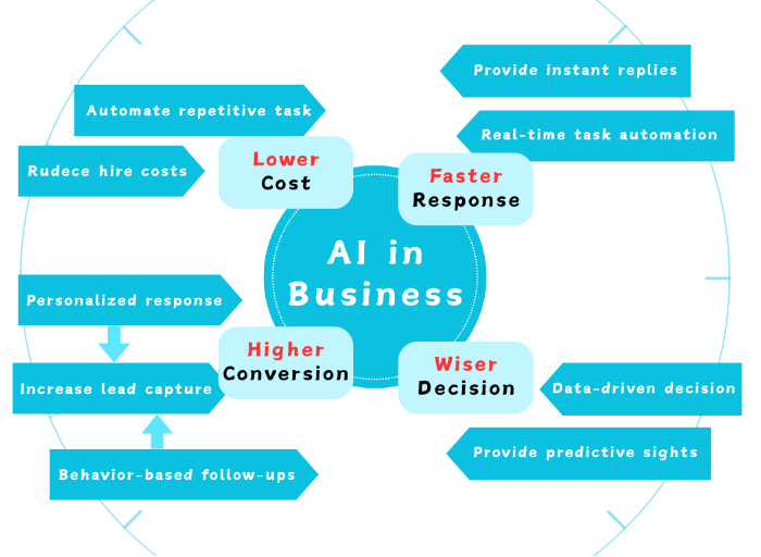 why AI benefits your business
