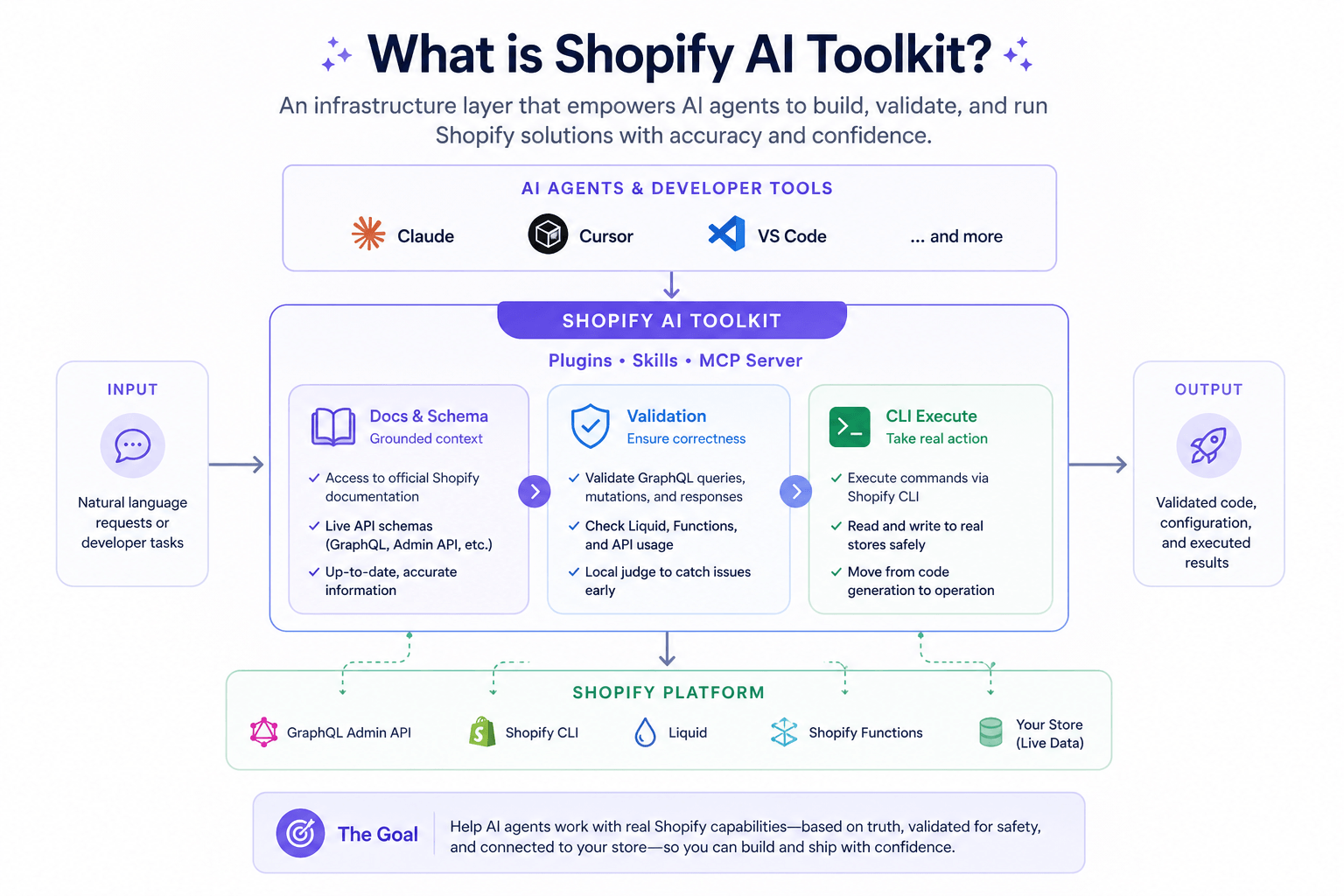 Shopify AI toolkit