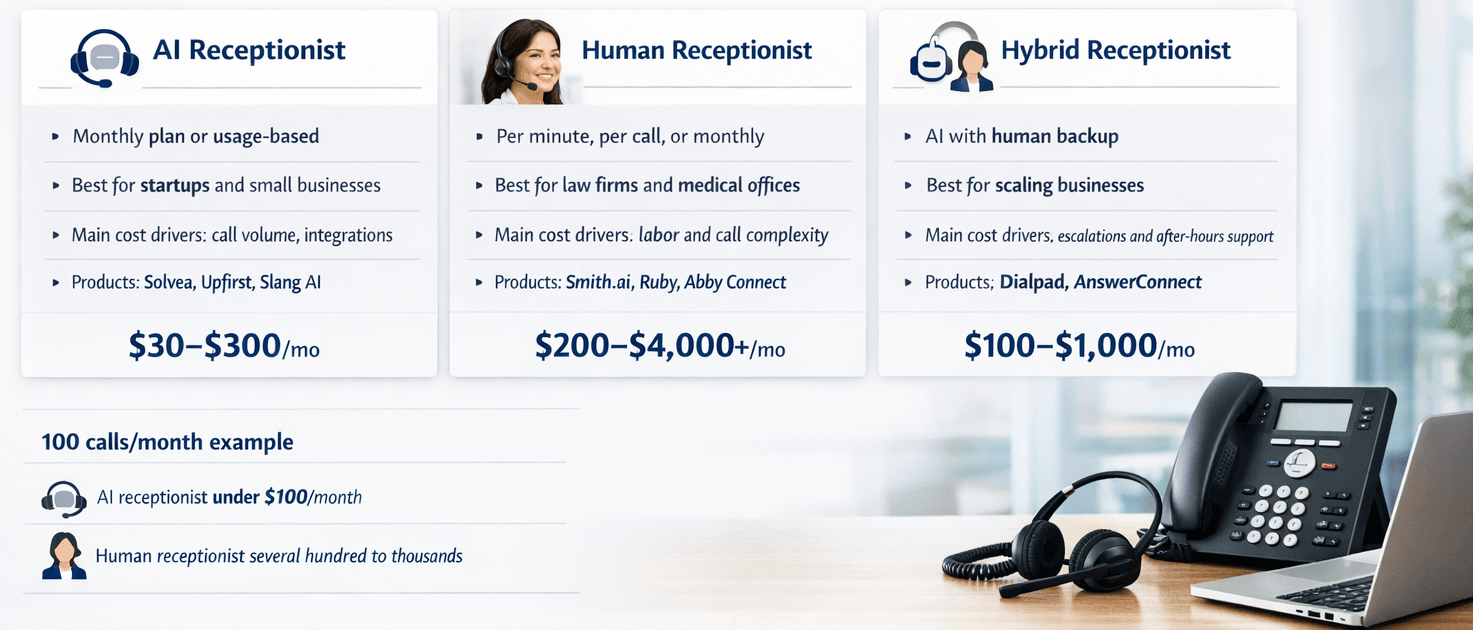 virtual receptionist cost comparison