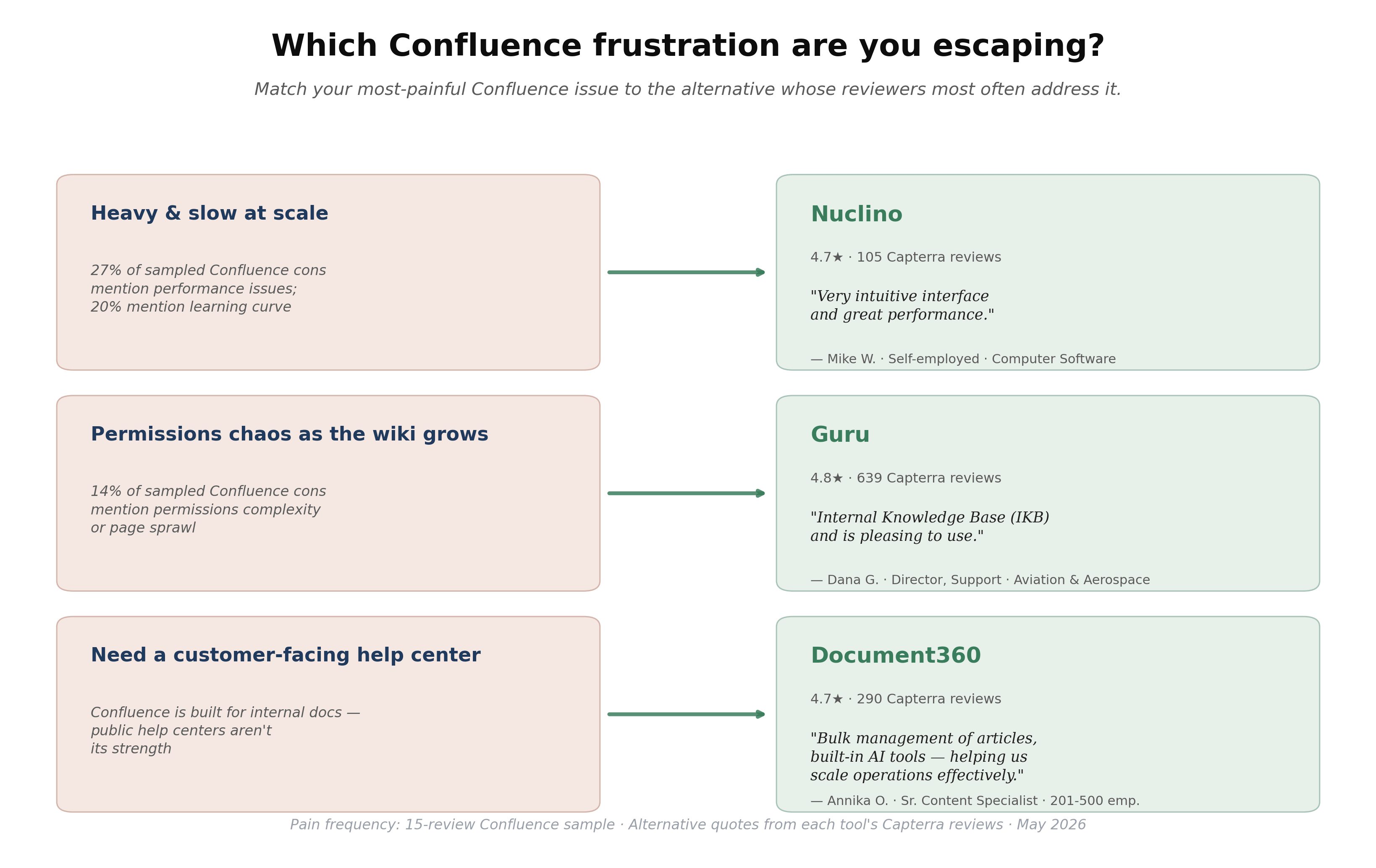 Three-row diagnostic: Heavy/slow → Nuclino, Permissions chaos → Guru, Customer-facing help → Document360