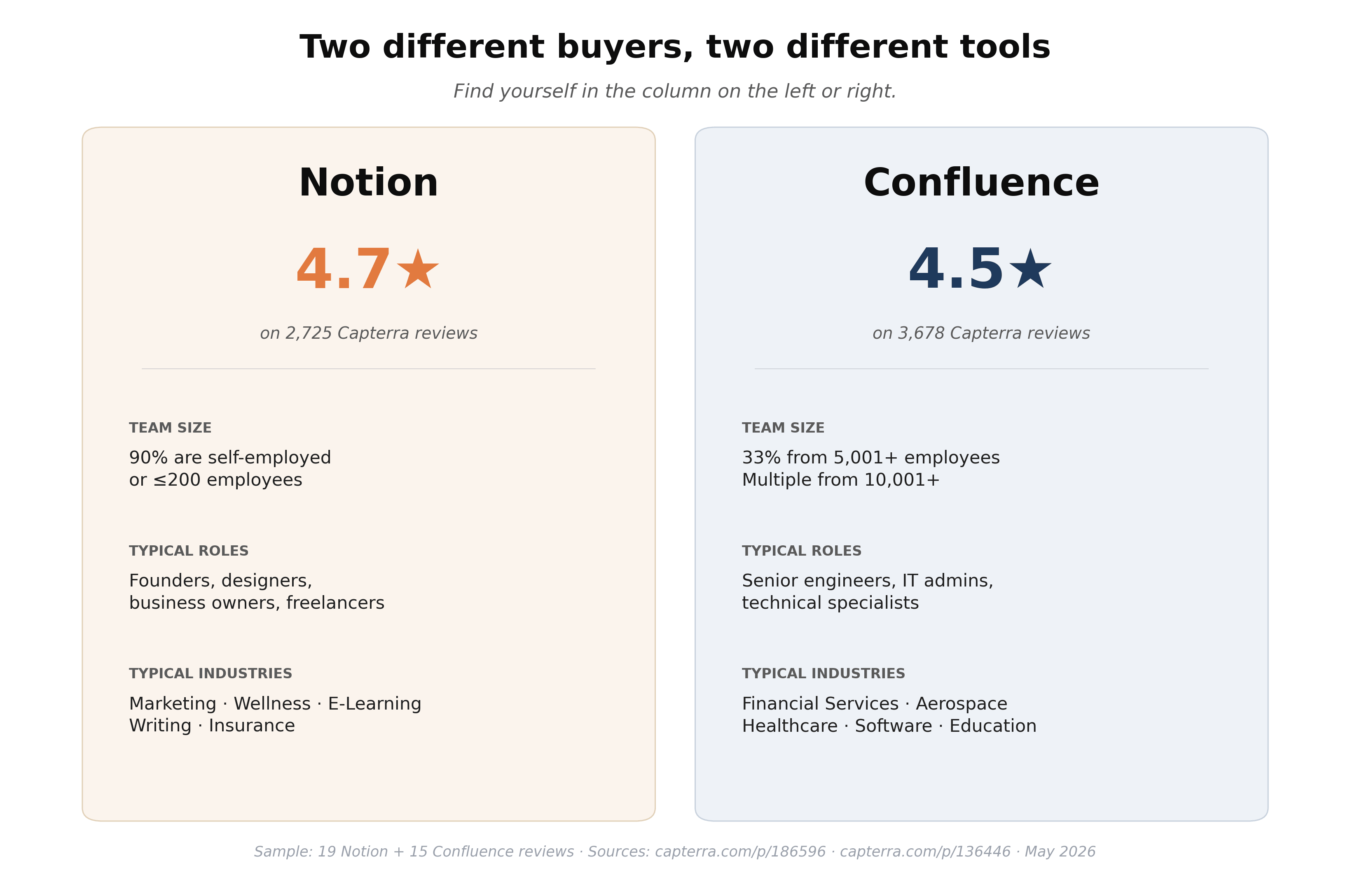 Side-by-side profile cards: Notion (4.7★, SMB-skewed) vs Confluence (4.5★, enterprise-skewed) on Capterra