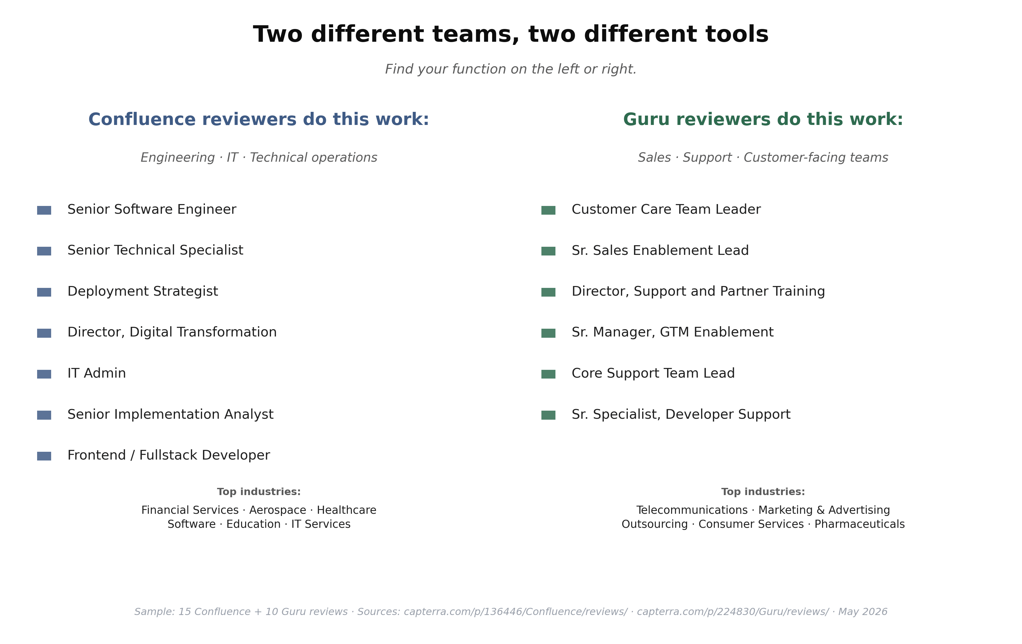 Two columns of reviewer roles: Confluence skews engineering and IT; Guru skews sales, support, and customer-facing functions`