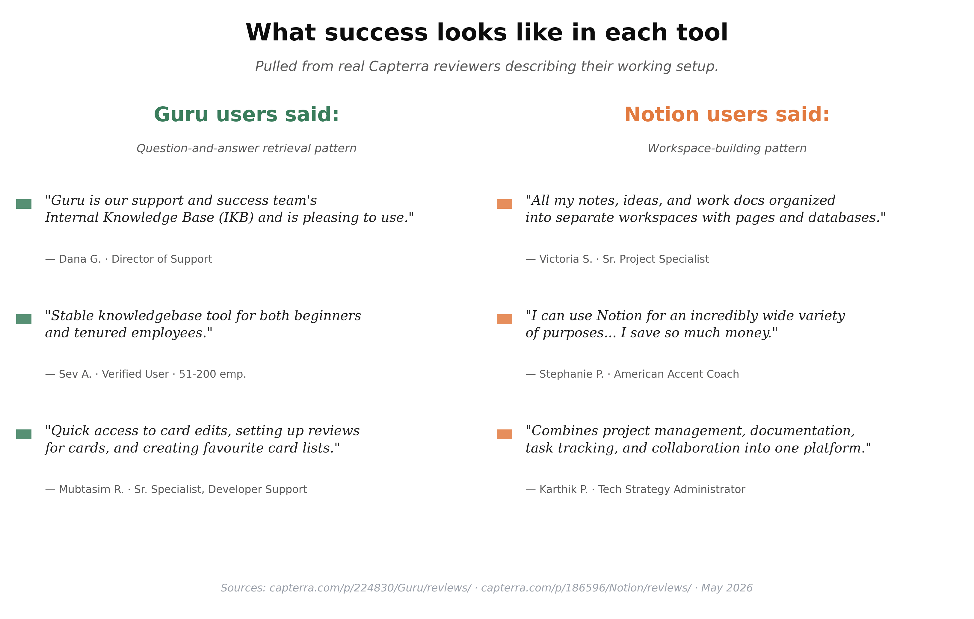 Two columns of Capterra quotes — Guru's question-and-answer retrieval pattern vs Notion's workspace-building pattern