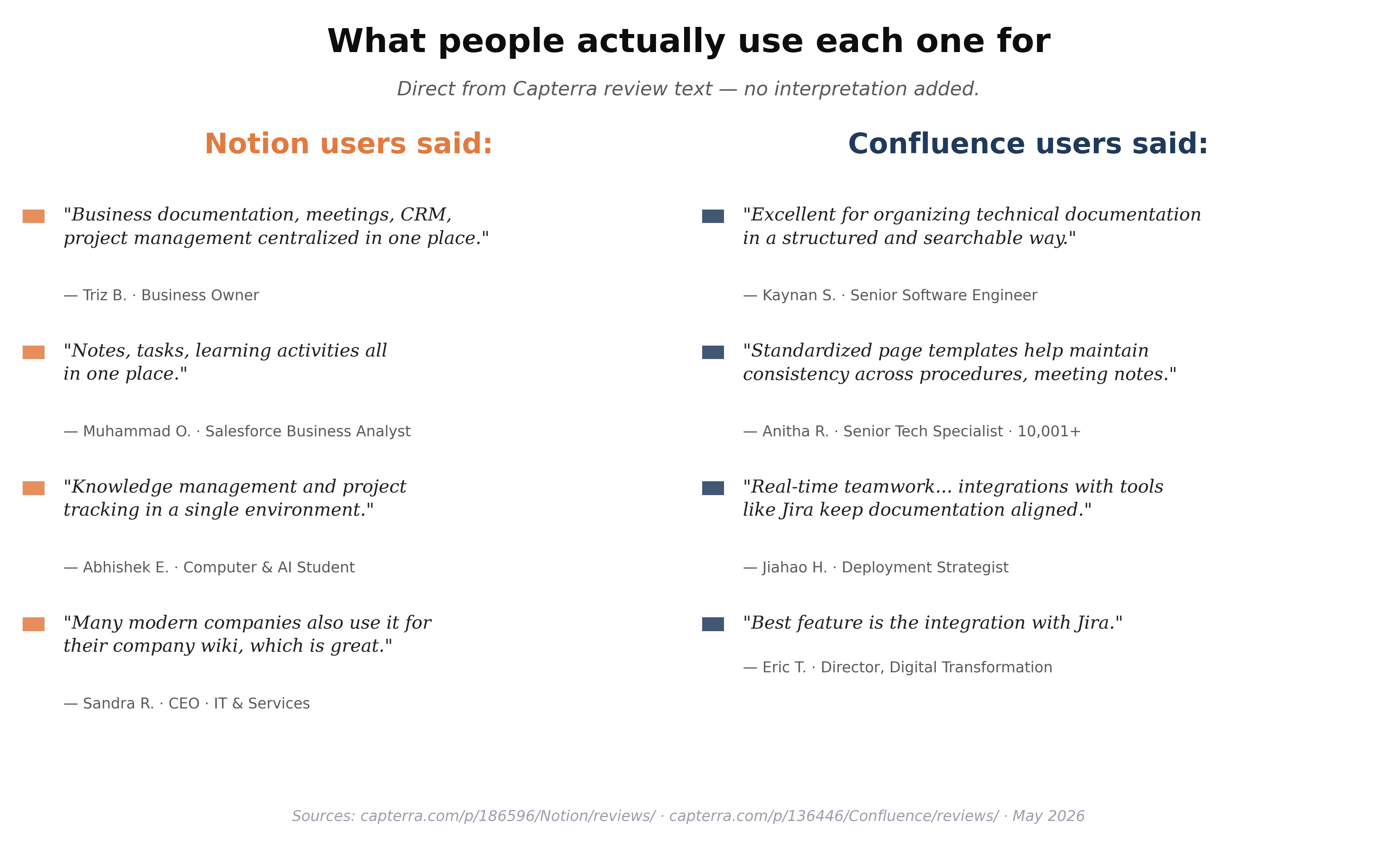 Two columns of direct Capterra quotes: 5 Notion users vs 5 Confluence users describing their actual use cases
