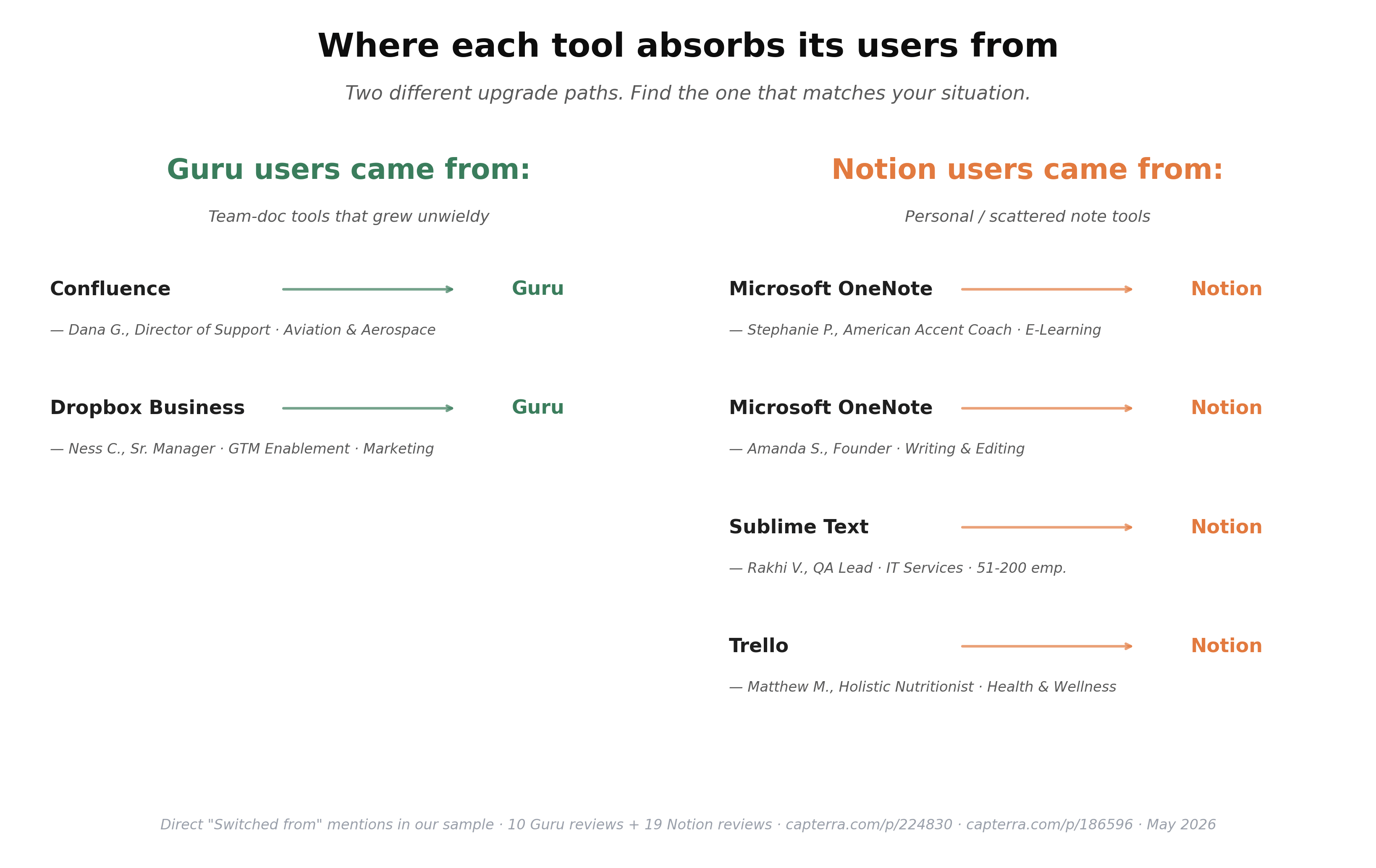 Migration paths: Guru absorbs Confluence and Dropbox users; Notion absorbs OneNote, Sublime Text, and Trello users