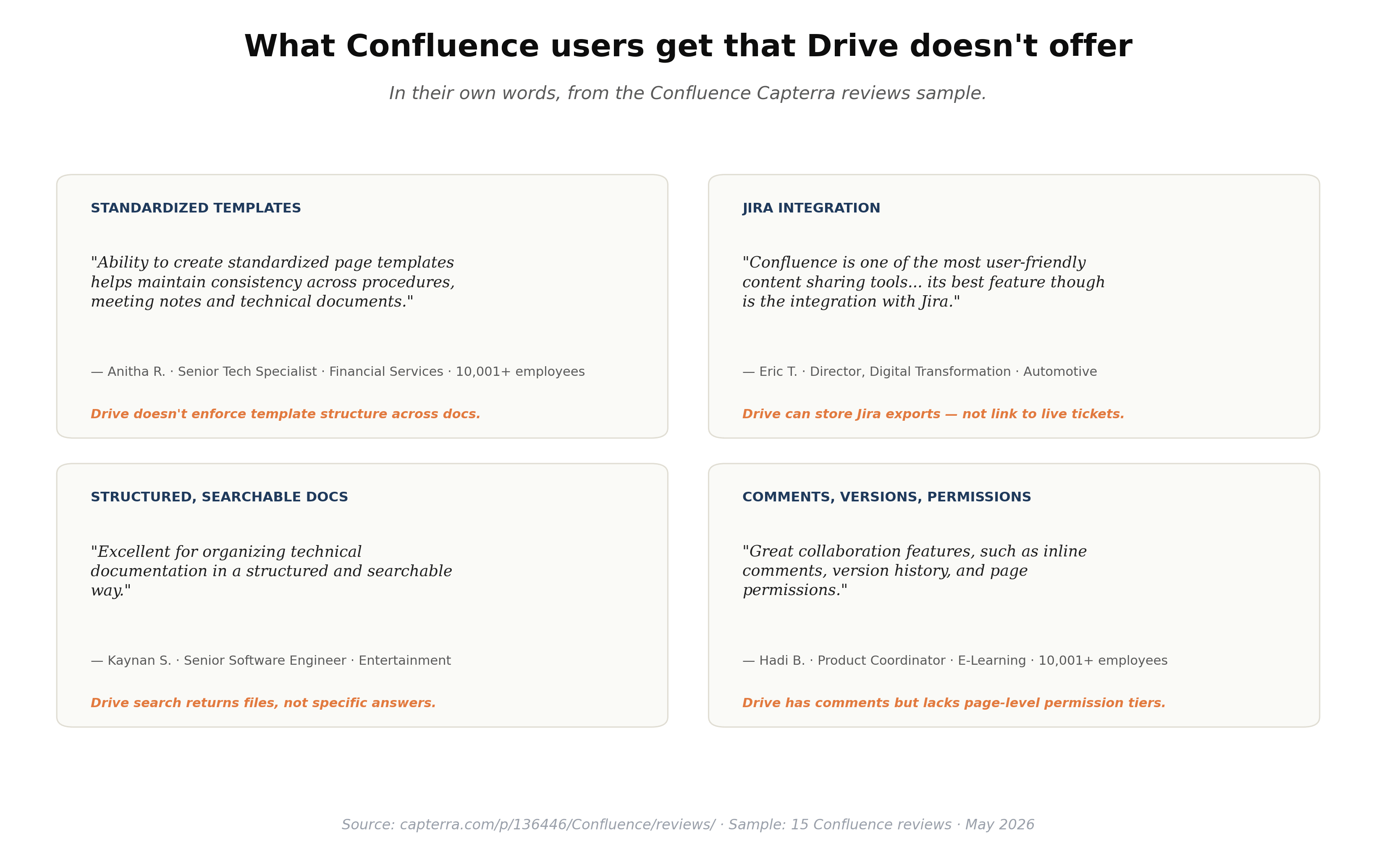 Four-card grid of Confluence reviewer quotes: standardized templates, Jira integration, structured docs, comments and permissions`