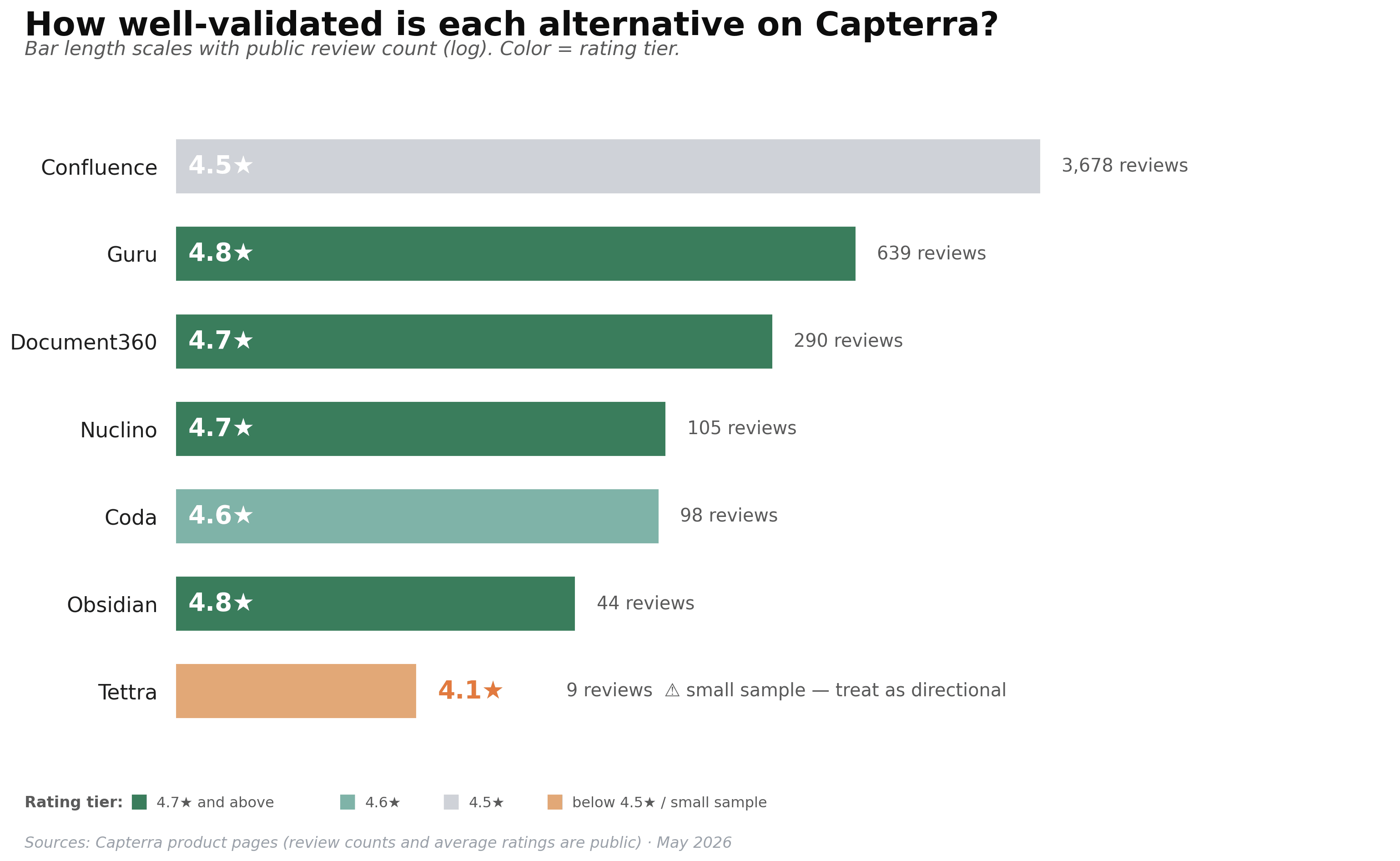 Horizontal bar chart: 7 Notion alternatives by Capterra review count, color-coded by rating tier; Tettra flagged for small sample
