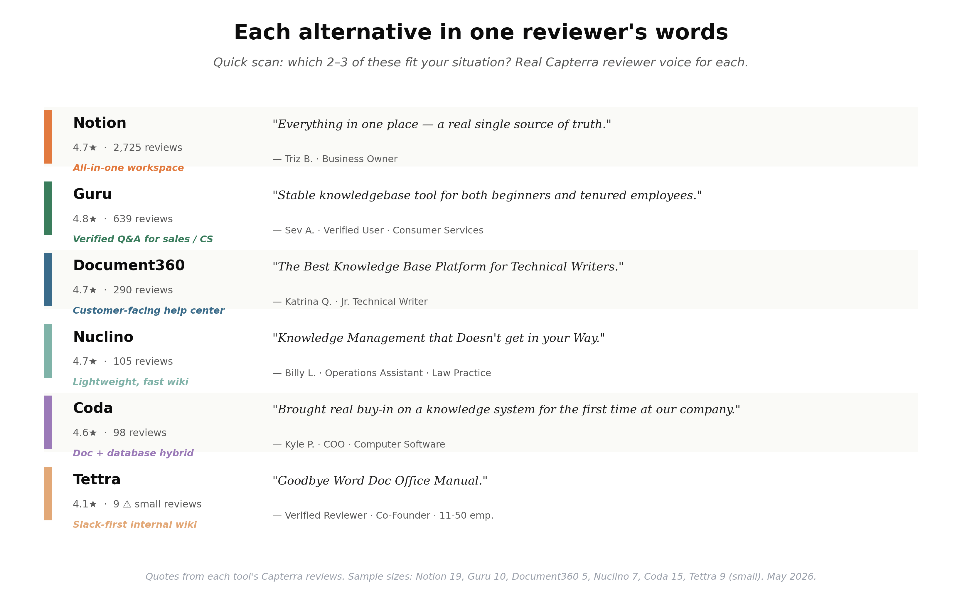 Six-row alternative snapshot: Notion, Guru, Document360, Nuclino, Coda, Tettra — rating, review count, one quote each