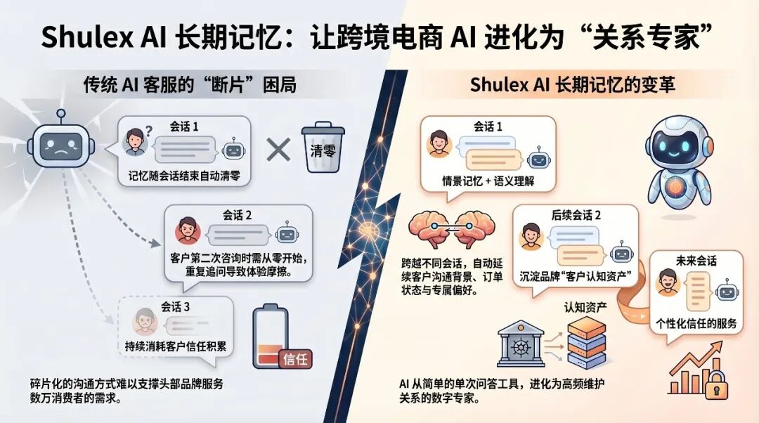 告别重复沟通，拒绝体验断层！Shulex 首发 AI客服「长期记忆」，用好服务留住客户