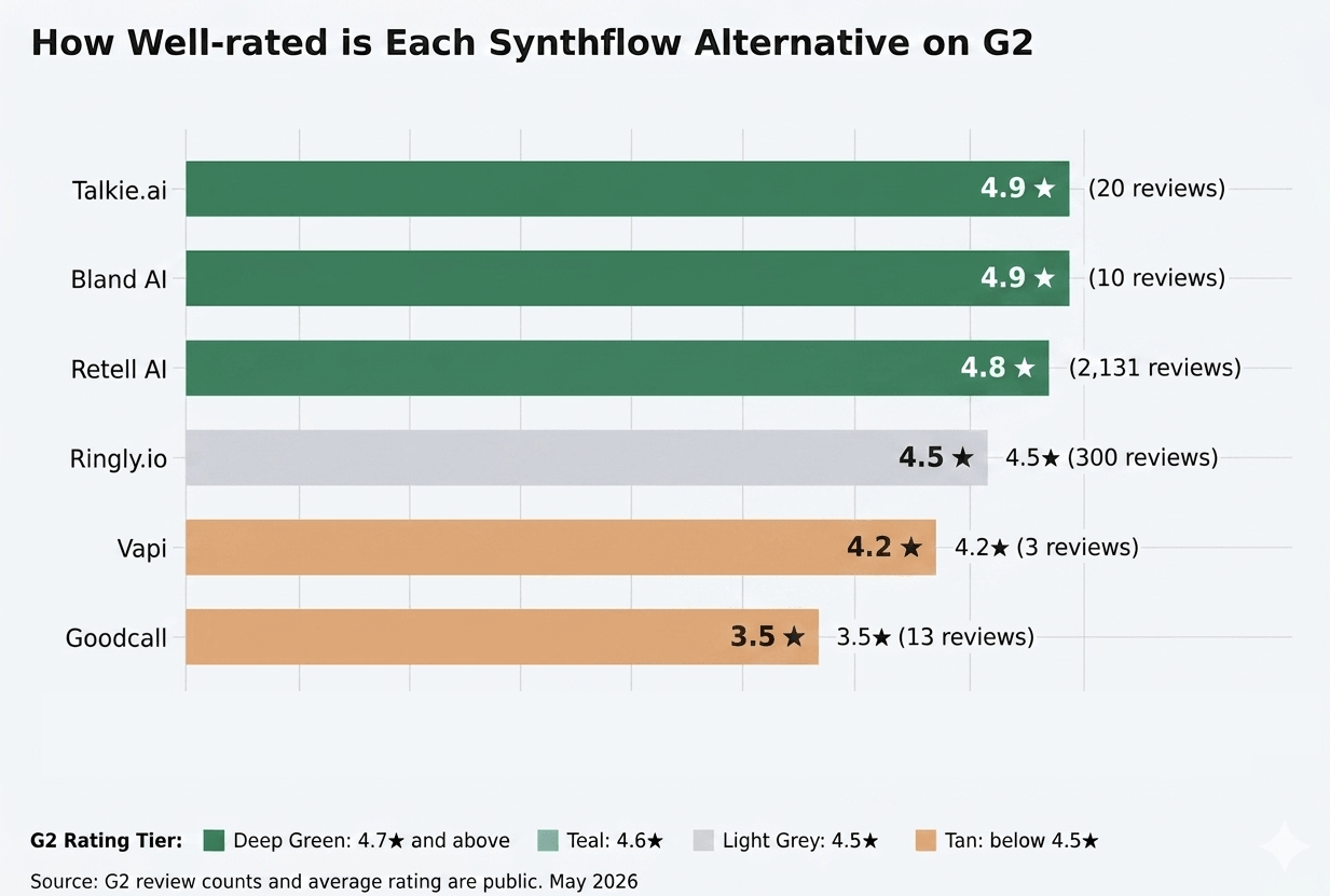 Synthflow alternatives G2 rating