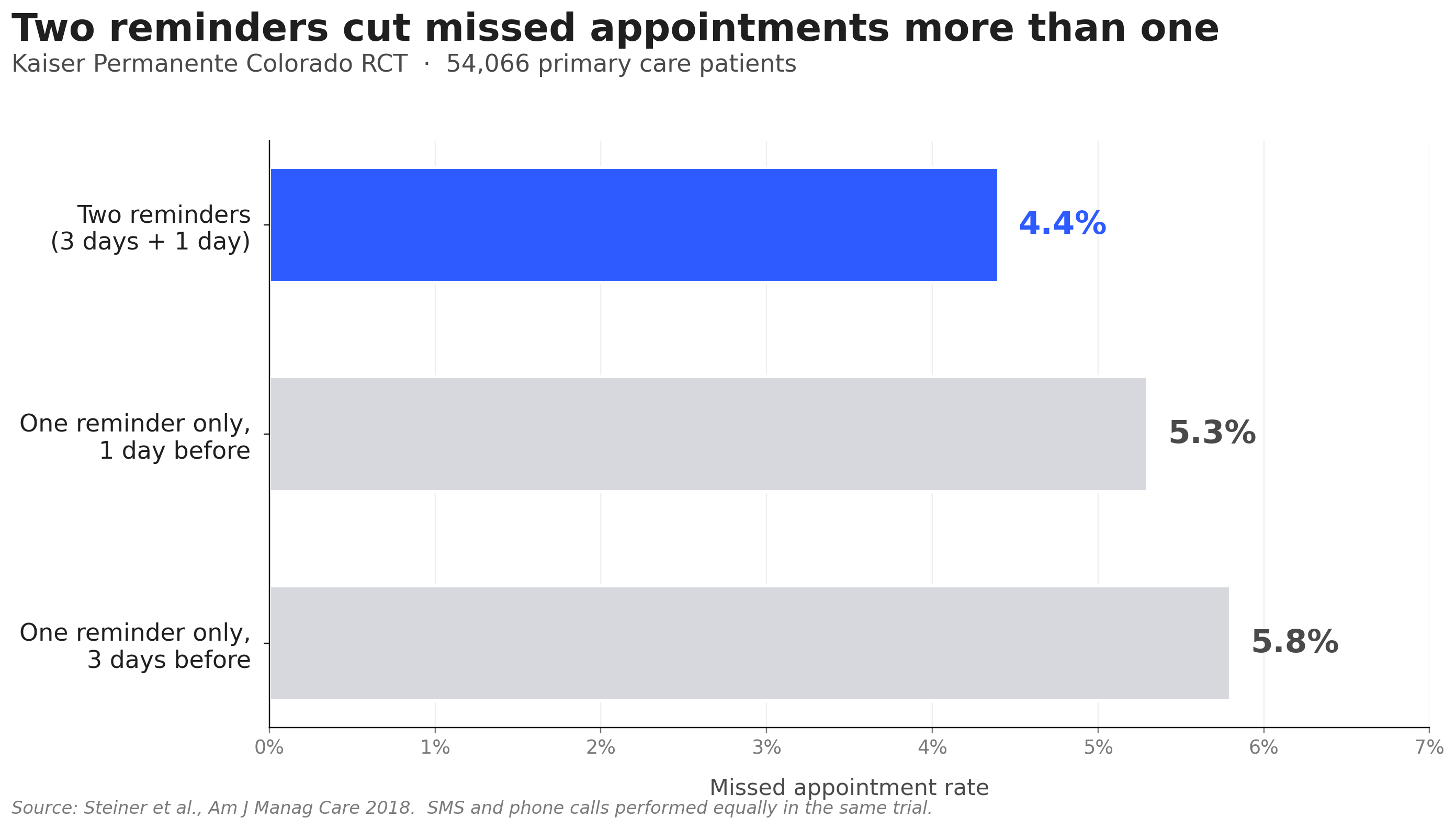 Bar chart: two reminders (3-day +   1-day) cut missed appointments to 4.4%, vs 5.3-5.8% with one    reminder. KP Colorado RCT