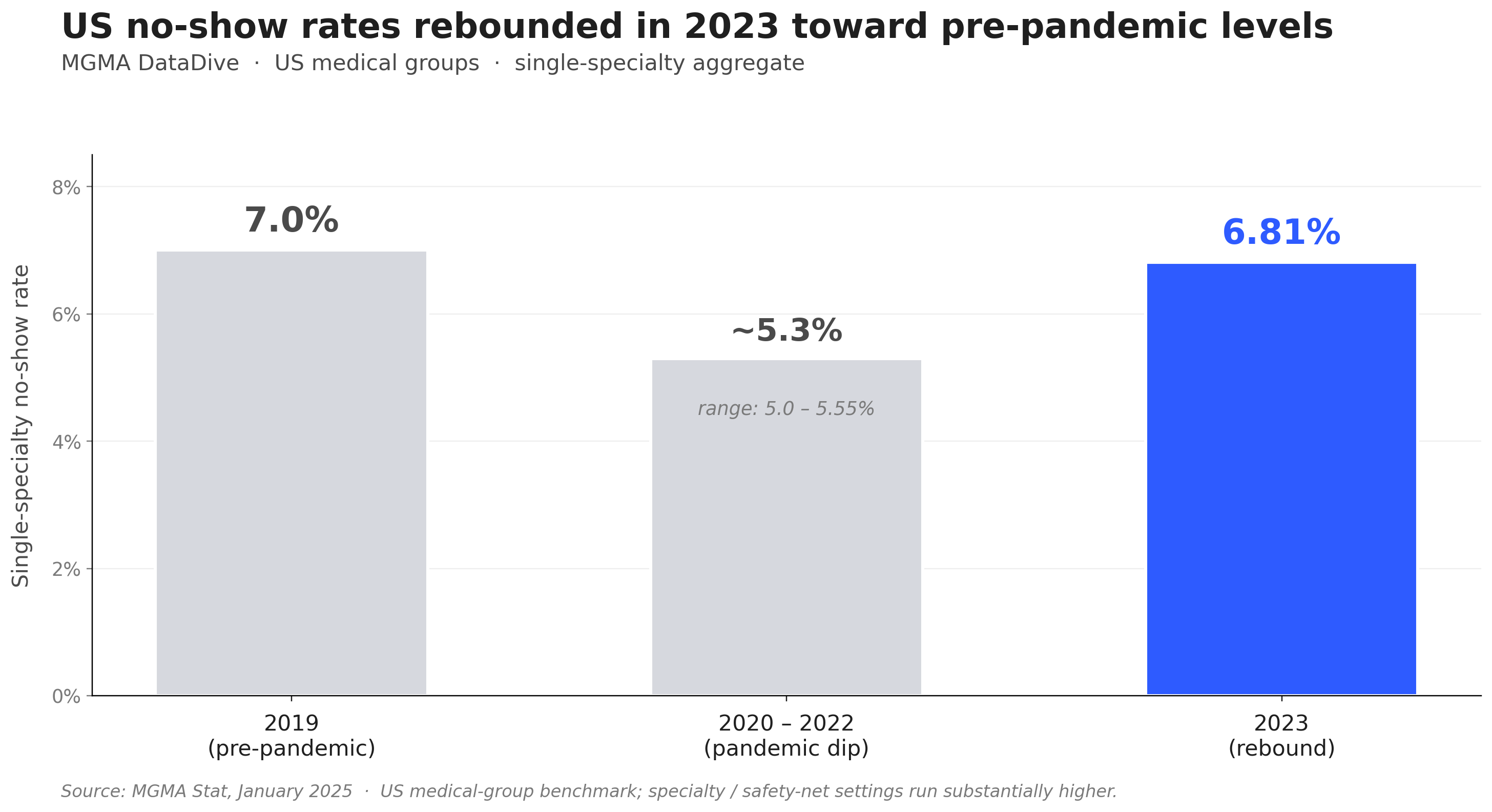 Bar chart: US single-specialty no-show rate, 7.0% (2019) →   ~5.3% (2020-2022) → 6.81% (2023). MGMA DataDive