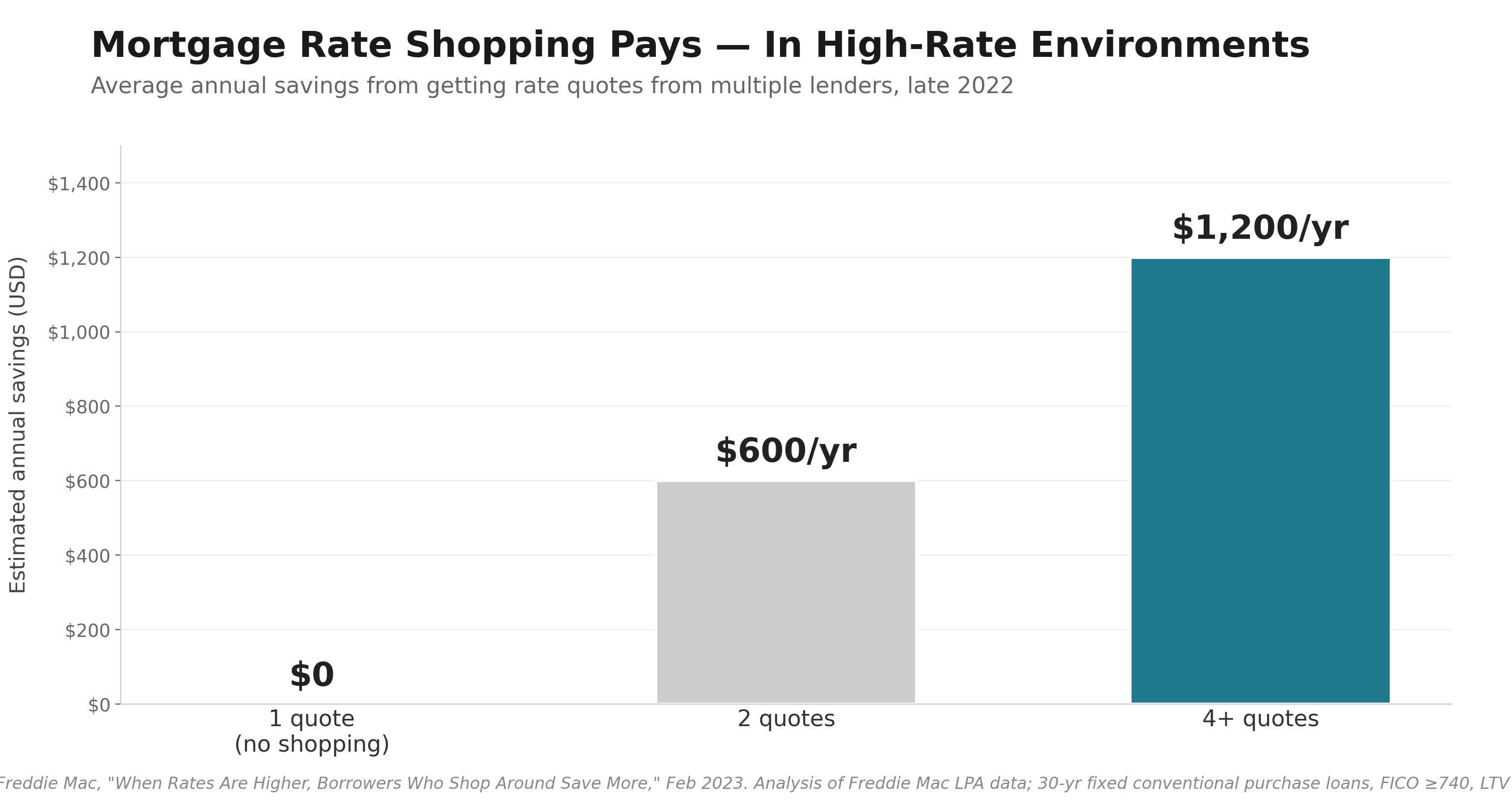 Bar chart: annual mortgage savings from rate shopping in late 2022 — 1 quote $0, 2 quotes $600, 4+ quotes $1,200