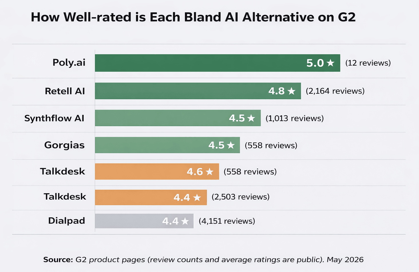 Bland AI alternatives G2 rating