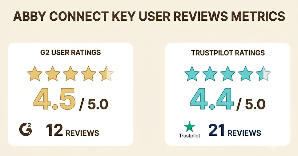 Abby Connect user reviews