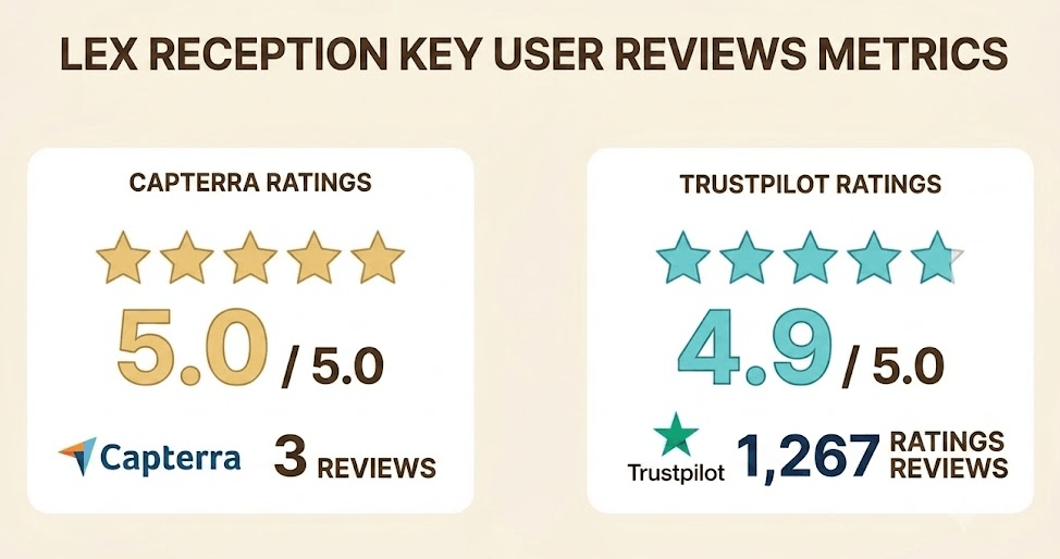 Lex Reception user reviews