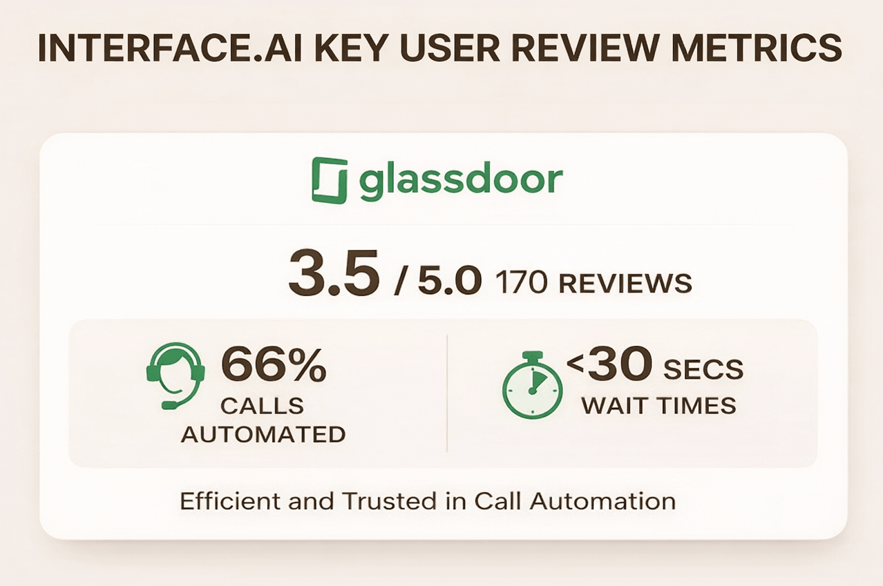 Interface AI user reviews