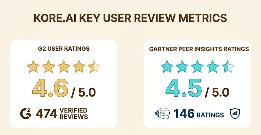 Kore AI user reviews