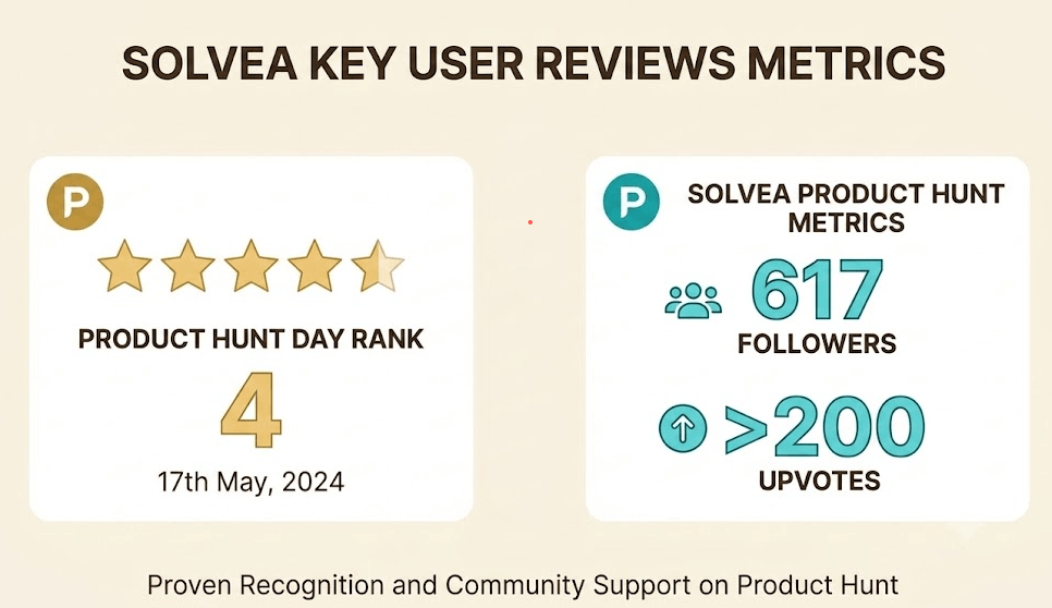 Solvea user reviews