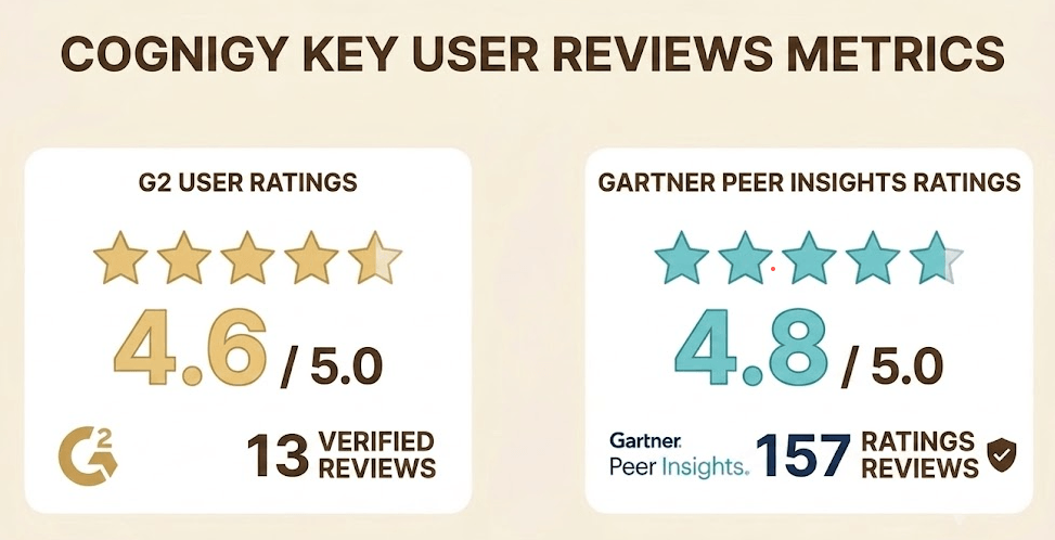 Congnigy user reviews