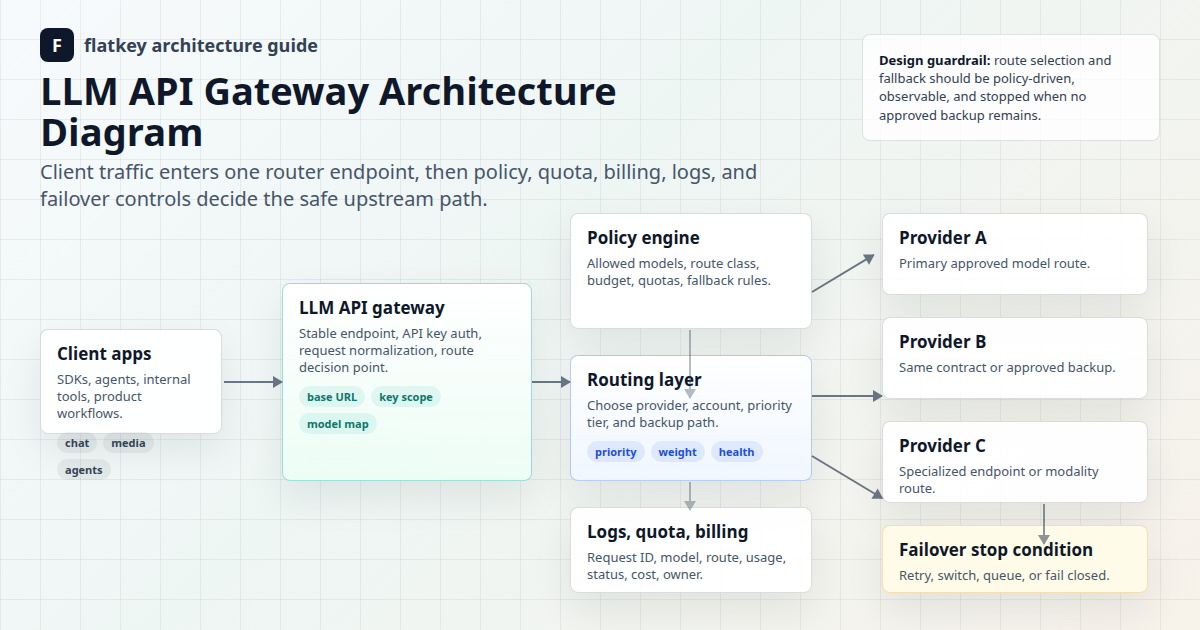 LLM API-Gateway-Architekturdiagramm für Multi-Provider-Routing und Failover