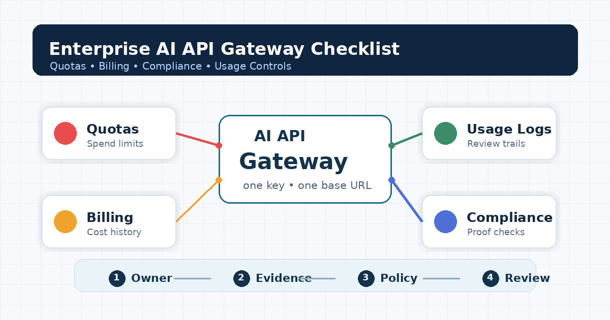 Checkliste für Enterprise-AI-API-Gateways: Kontingente, Abrechnung, Compliance und Nutzungssteuerung