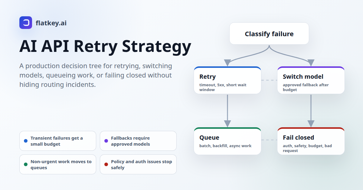 AI API Retry Strategy: When to Retry, Switch Models, Queue, or Fail Closed
