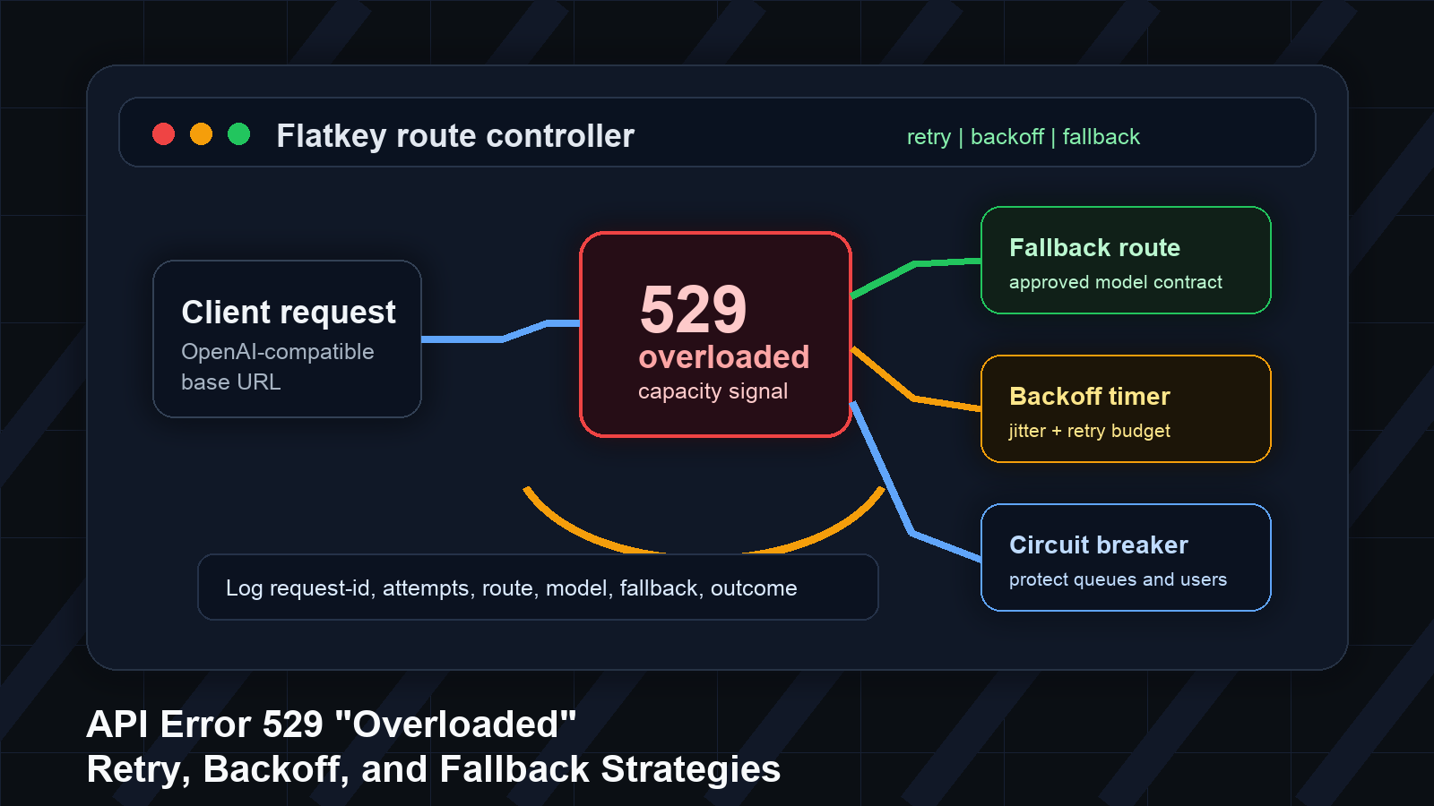 API-Fehler 529 „Overloaded“: Retry-, Backoff- und Fallback-Strategien