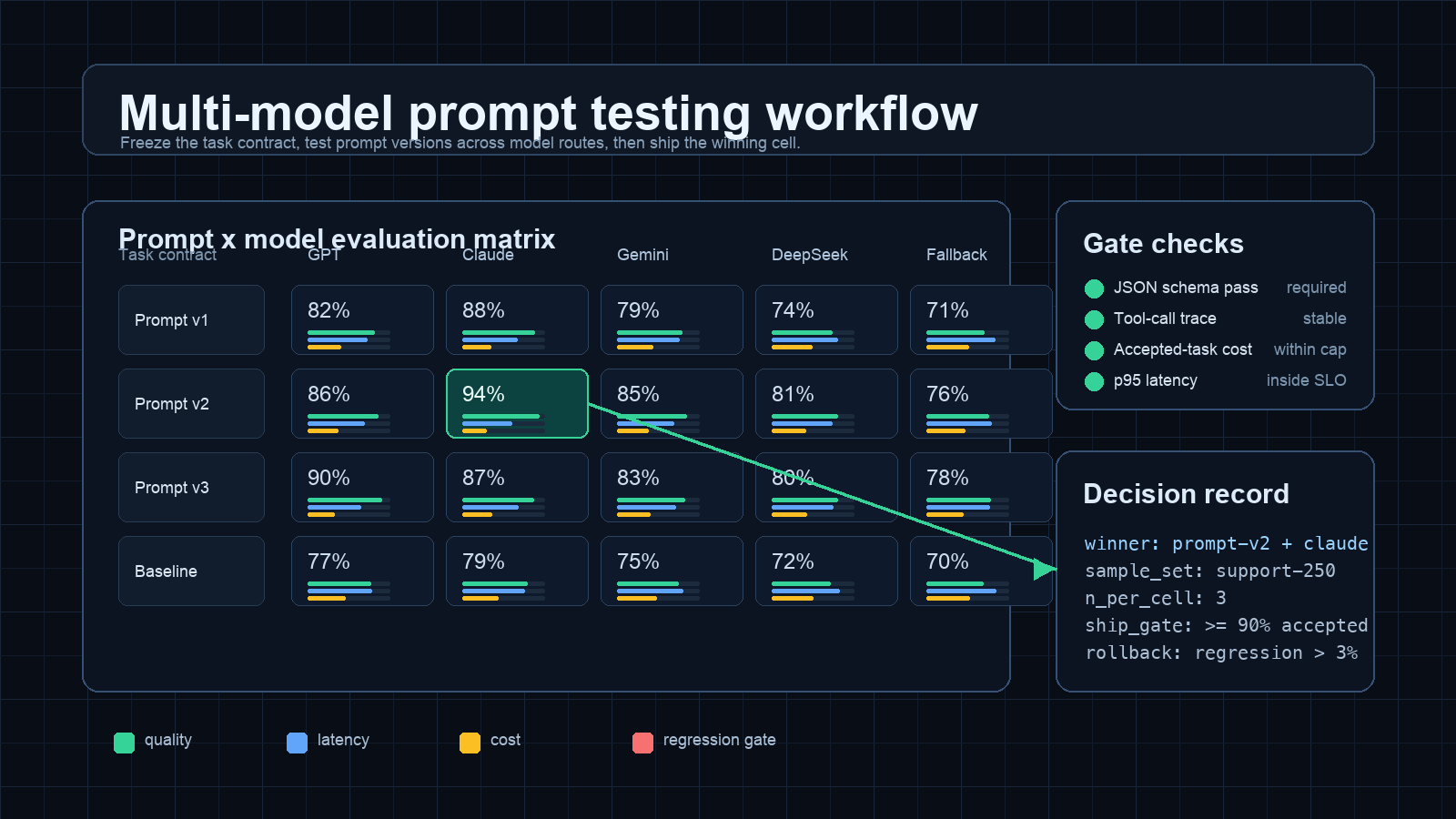 Workflow Pengujian Prompt Multi-Model: Matriks Evaluasi untuk Tim Produk AI