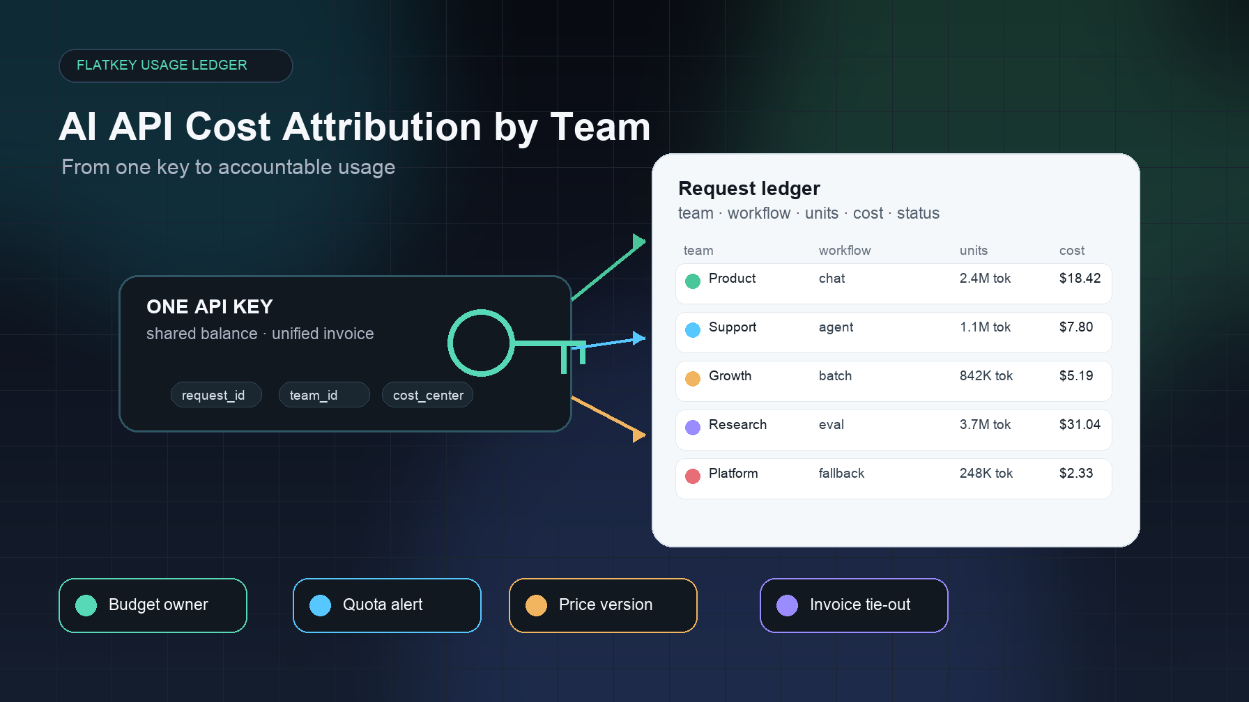 Attribution Biaya AI API per Tim: Dari Satu Key ke Penggunaan yang Akuntabel