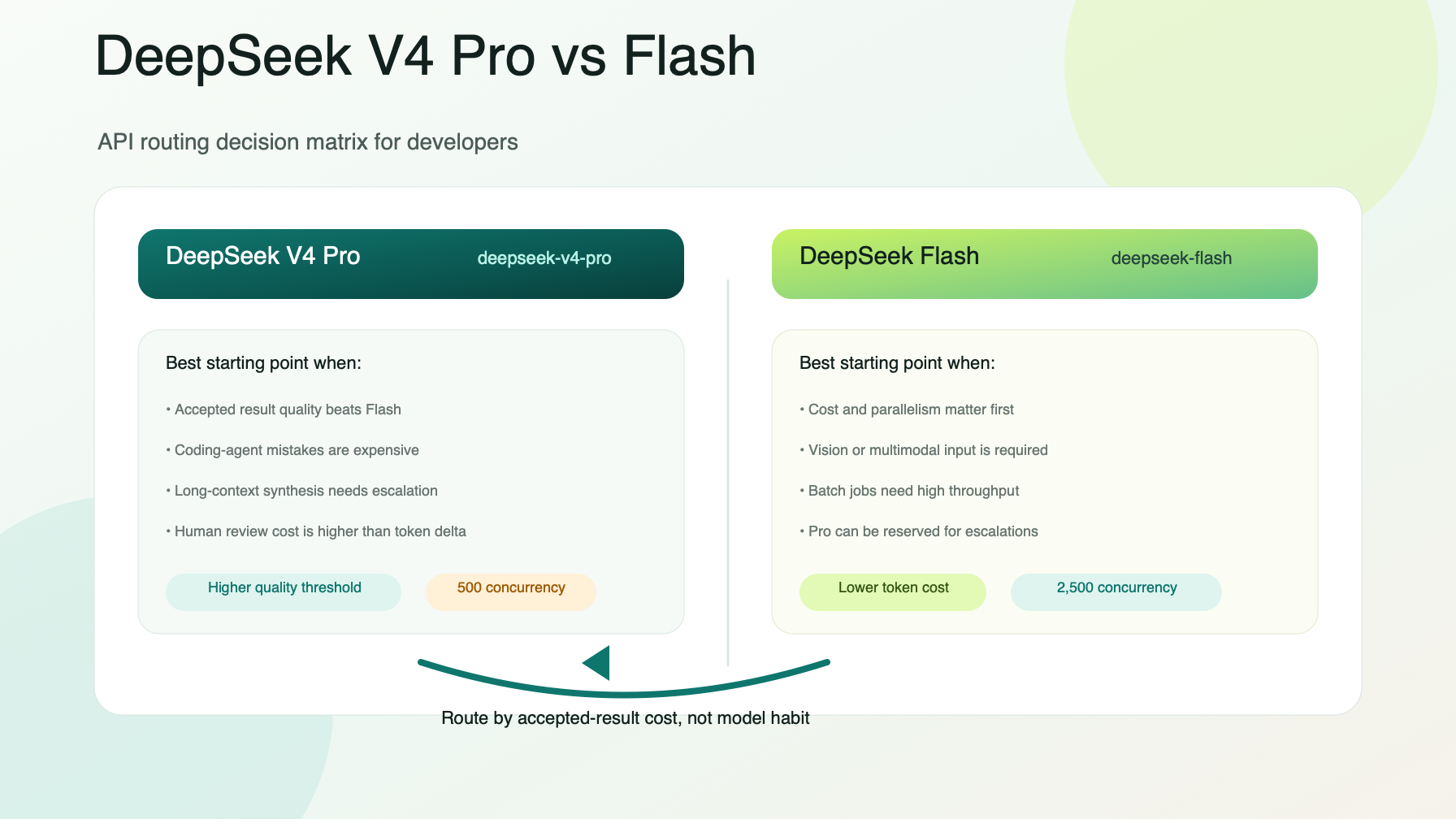 DeepSeek V4 Pro vs Flash: Model Mana yang Cocok untuk Workflow API Anda?