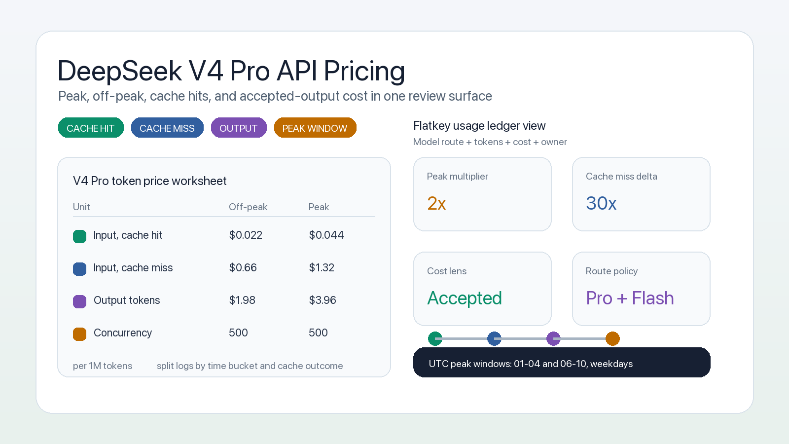Harga API DeepSeek V4 Pro: Jam Sibuk, Jam Sepi, dan Biaya Cache