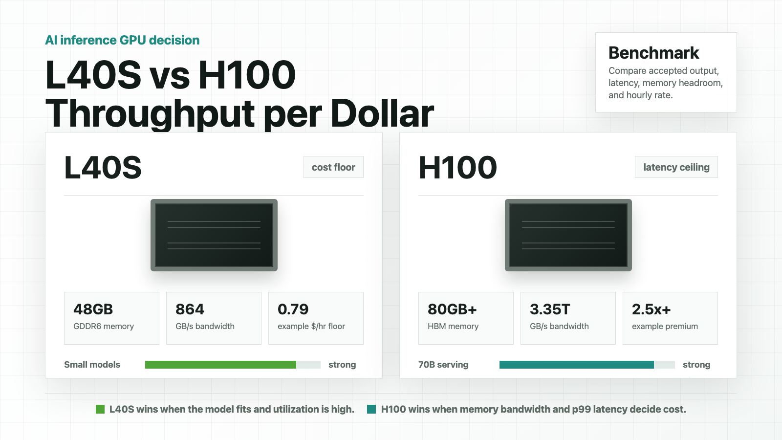 NVIDIA L40S vs H100 untuk AI Inference: Throughput per Dolar