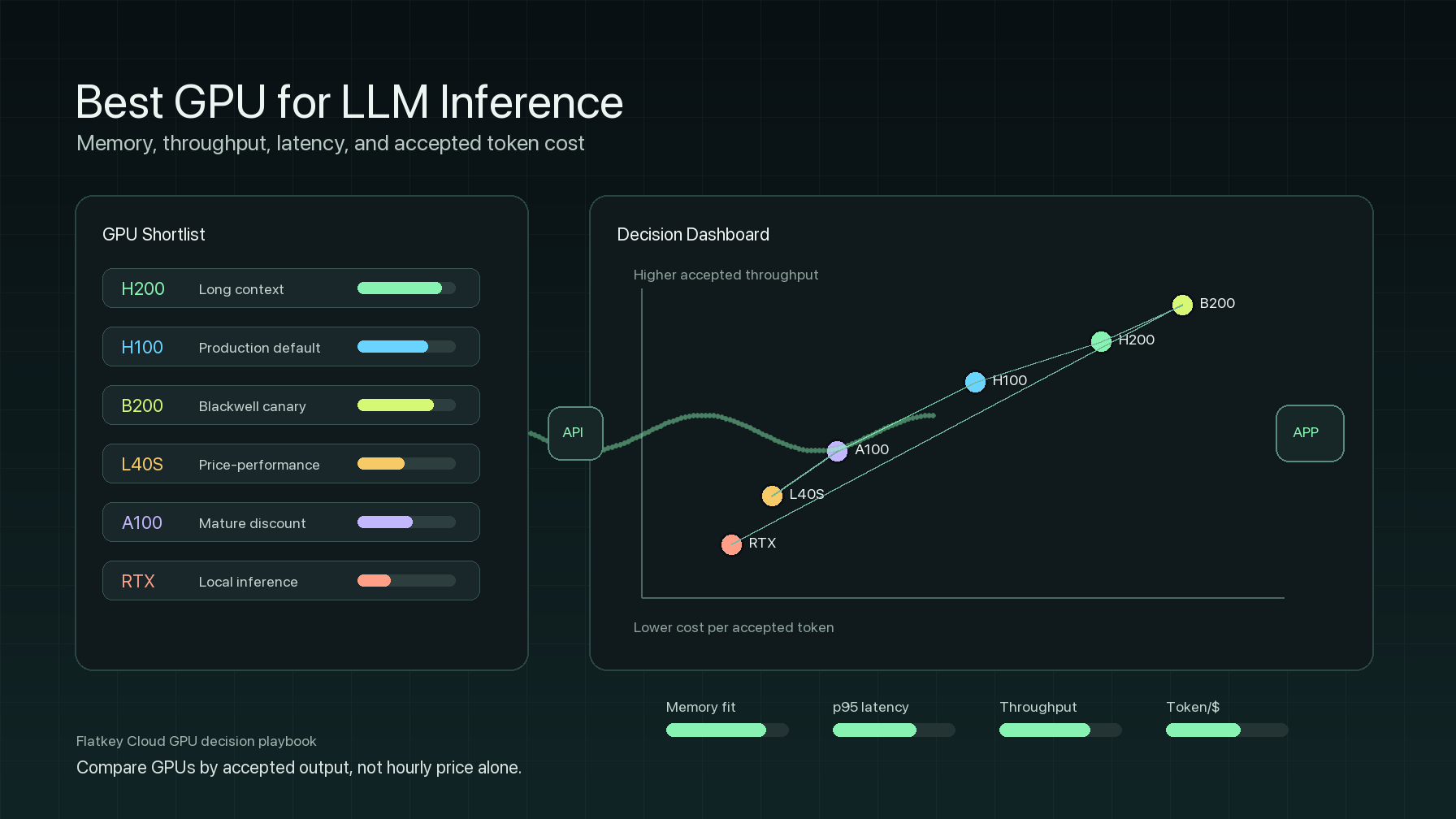 GPU Terbaik untuk Inferensi LLM: Memori, Throughput, Latensi, dan Biaya