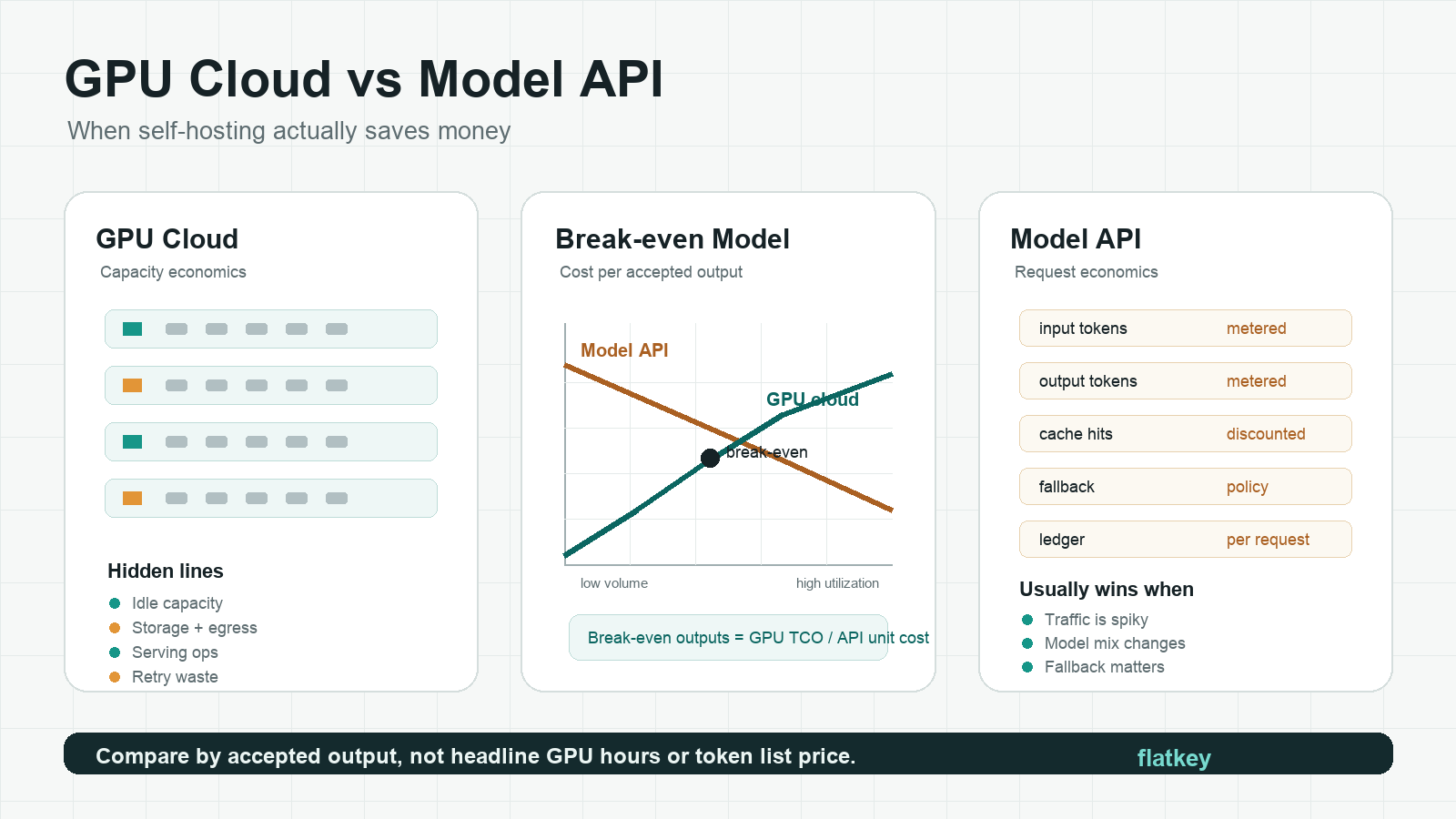 GPU Cloud vs Model API: Kapan Self-Hosting Benar-Benar Menghemat Biaya