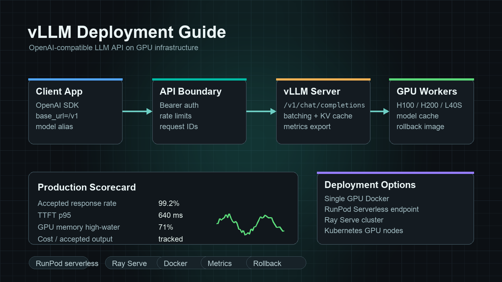 Panduan Deployment vLLM: Sajikan API LLM yang Kompatibel dengan OpenAI di GPU