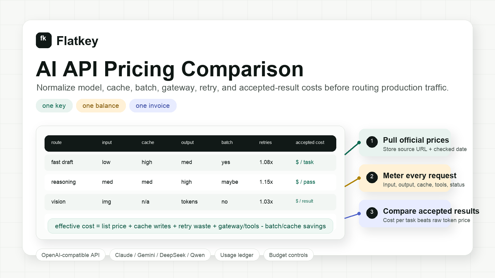 Perbandingan Harga API AI: Biaya Model, Cache, Batch, dan Gateway