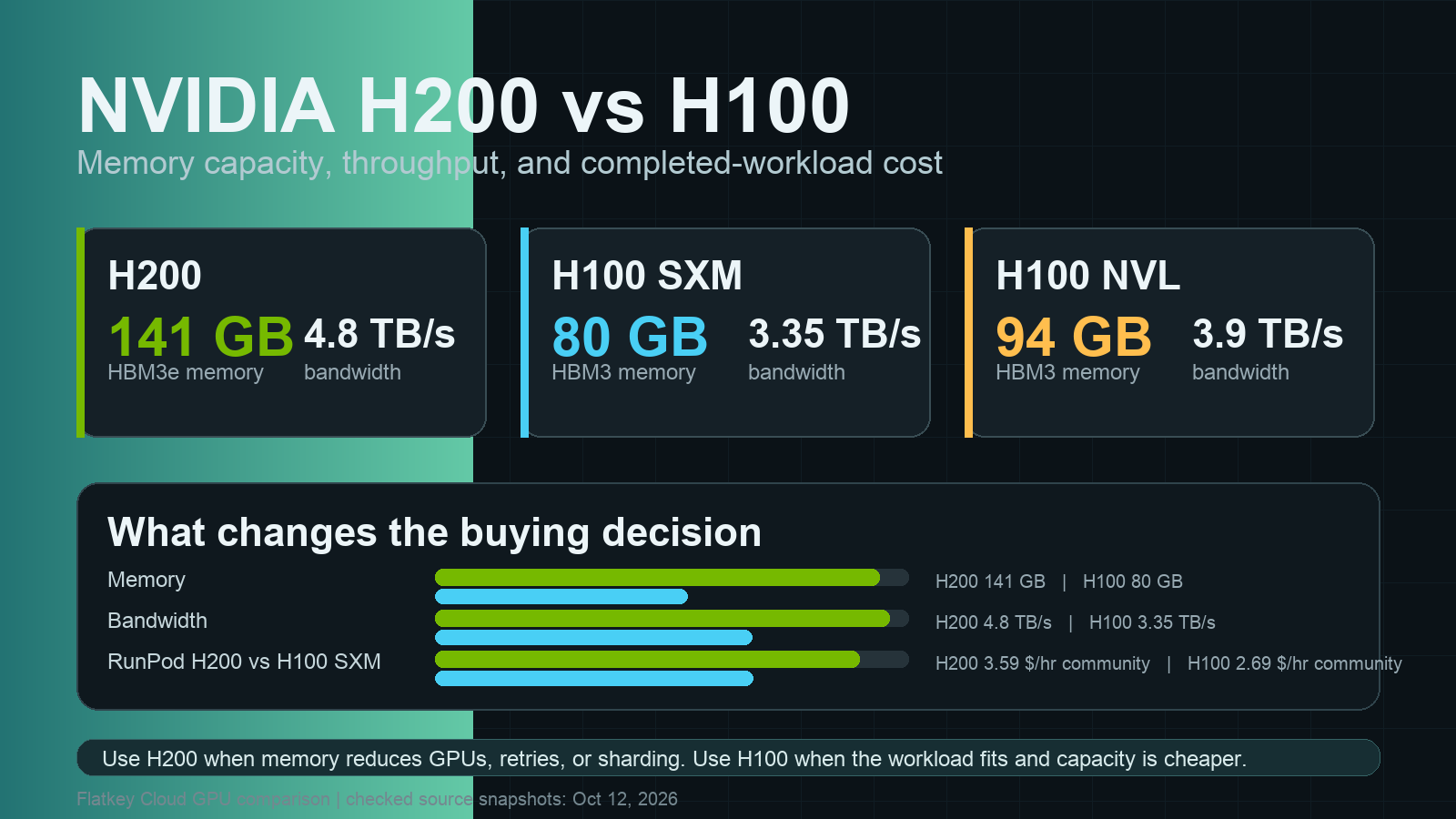NVIDIA H200 vs H100: Kapasitas Memori, Throughput, dan Biaya