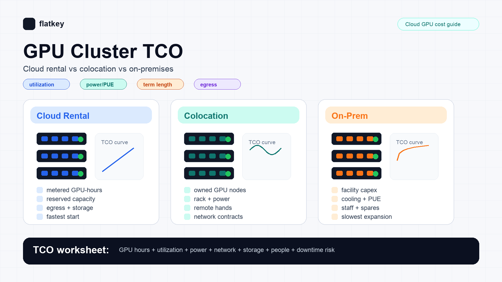 TCO Klaster GPU: Sewa Cloud vs Colocation vs On-Premises
